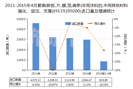 2011-2015年4月聚酰胺板,片,膜,箔,扁條(非泡沫料的,未用其他材料強(qiáng)化、層壓、支撐)(HS39209200)進(jìn)口量及增速統(tǒng)計(jì)